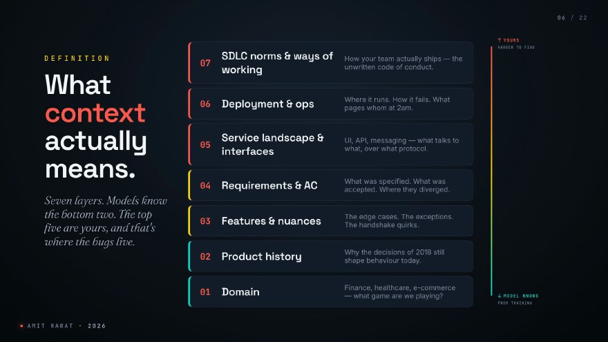 Slide showing a seven-layer stack: Domain, Product history, Features and nuances, Requirements and AC, Service landscape and interfaces, Deployment and ops, SDLC norms. A gradient axis marks the bottom layers as known to the model and the top layers as yours and harder to find.