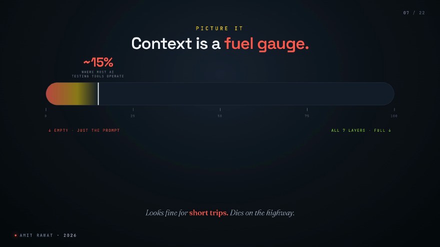 Slide showing a horizontal fuel gauge filled to roughly 15 percent, with a needle and label reading &ldquo;where most AI testing tools operate&rdquo;. The empty end is labelled &ldquo;just the prompt&rdquo; and the full end &ldquo;all 7 layers&rdquo;.