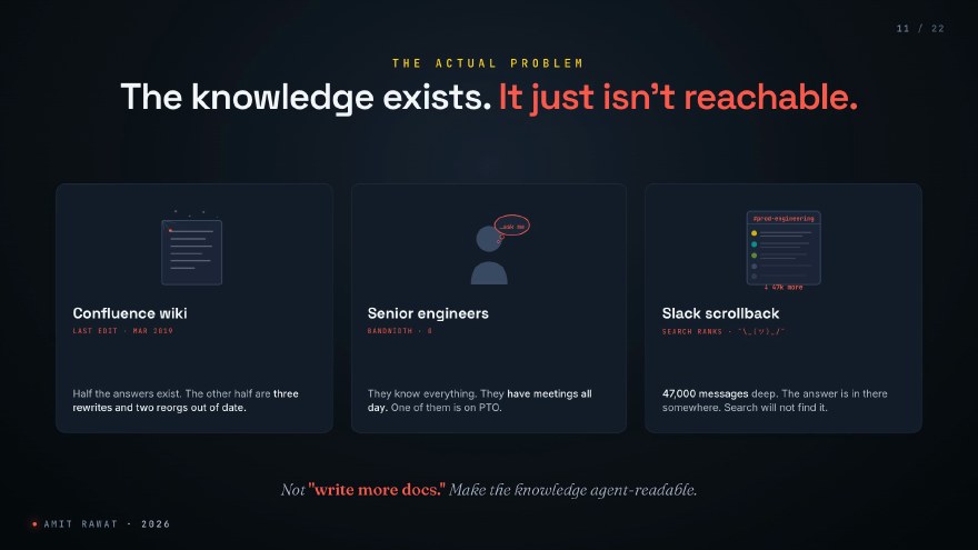 Slide showing three panels: a dusty Confluence wiki last edited March 2019 with a cobweb, a silhouette of senior engineers with zero bandwidth, and a Slack channel with 47,000 messages of scrollback.