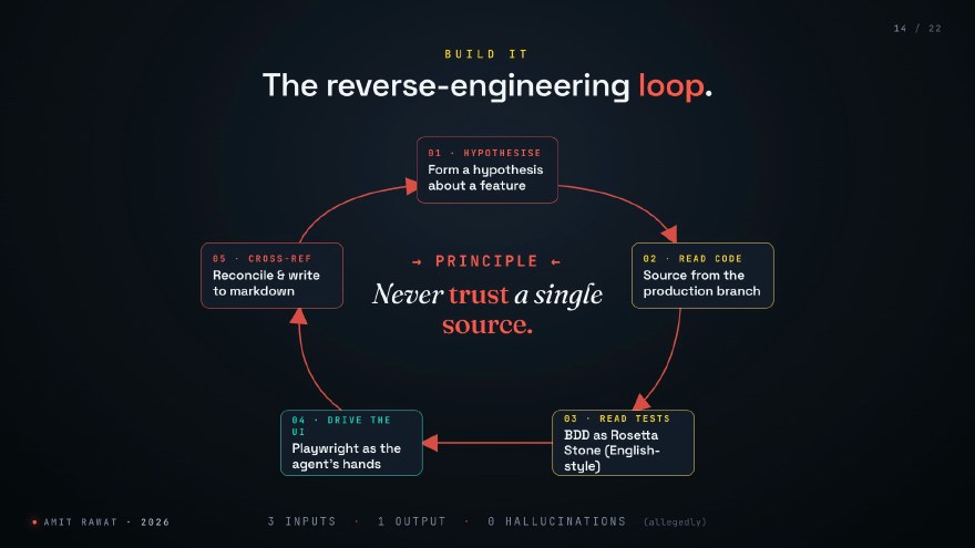 Slide showing a five-node pentagon: Hypothesise, Read code, Read tests, Drive the UI, Cross-ref, with arrows drawing the loop clockwise and the words &ldquo;never trust a single source&rdquo; in the centre.