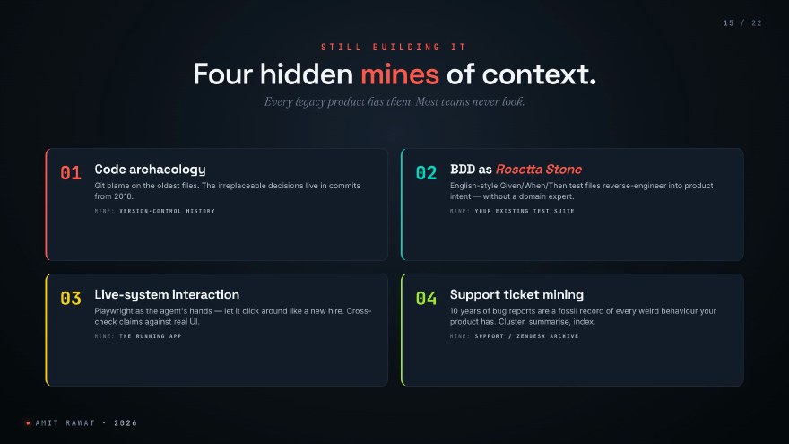 Slide showing a 2x2 grid of four techniques: code archaeology via git blame, BDD tests as a Rosetta Stone, live-system interaction via Playwright, and support ticket mining.