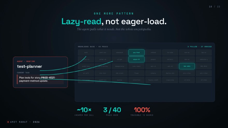 Slide showing an agent box connected to a 40-page knowledge base where only three pages are lit up, with stats reading ten times cheaper per call, 3 of 40 pages used, 100 percent traceable to source.