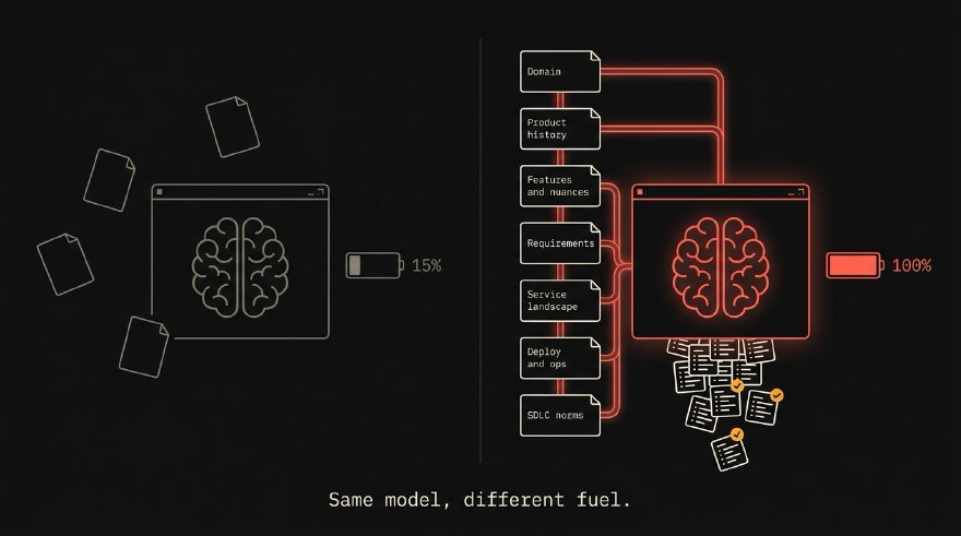 Split illustration of the same AI agent twice. On the left it is dim and disconnected, a fuel gauge reading 15 percent, with a few pale generic pages drifting toward it. On the right it glows coral at a full 100 percent gauge, wired by pipes to a stack of seven labelled knowledge cards: Domain, Product history, Features and nuances, Requirements, Service landscape, Deploy and ops, and SDLC norms. A dense stream of citation-tagged test cards spills out below.