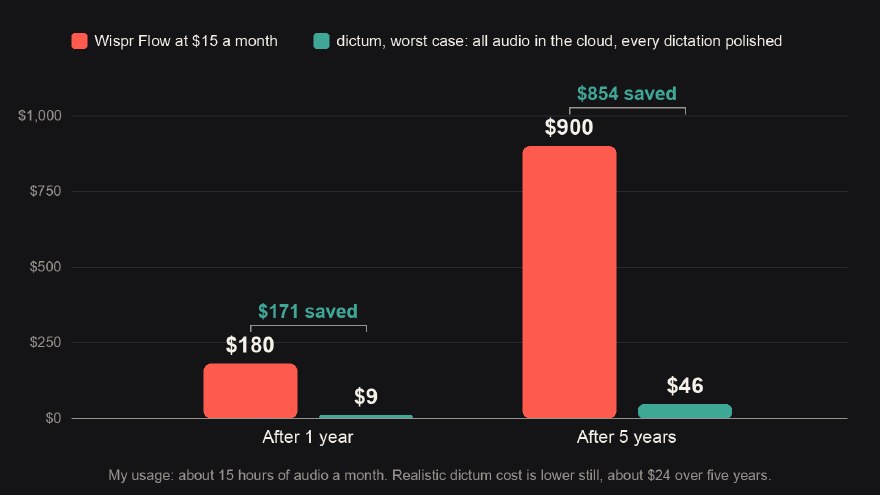 Bar chart. Two groups of bars, after one year and after five years. Wispr Flow at $15 a month: $180 after one year, $900 after five. dictum in the worst case: $9 after one year, $46 after five. Brackets above each group read $171 saved and $854 saved.