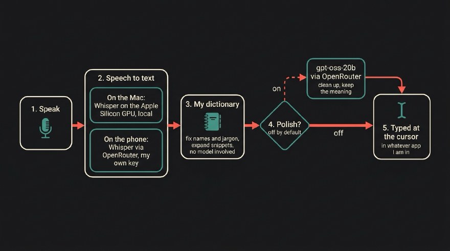 Flow diagram in five steps. 1 Speak. 2 Speech to text: on the Mac, Whisper on the Apple Silicon GPU, local; on the phone, Whisper via OpenRouter with my own key. 3 My dictionary: fix names and jargon, expand snippets, no model involved. 4 Polish? off by default: the off path goes straight on, the on path goes through gpt-oss-20b via OpenRouter to clean up and keep the meaning. 5 Typed at the cursor in whatever app I am in.