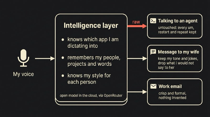 Diagram: my voice goes into one box labelled Intelligence layer, which knows which app I am dictating into, remembers my people, projects and words, and knows my style for each person, running on an open model in the cloud via OpenRouter. Three outputs leave it: Talking to an agent, untouched with every um, restart and repeat kept, on a thick arrow labelled raw; Message to my wife, keeping my tone and jokes and dropping what I would not say to her; Work email, crisp and formal with nothing invented.