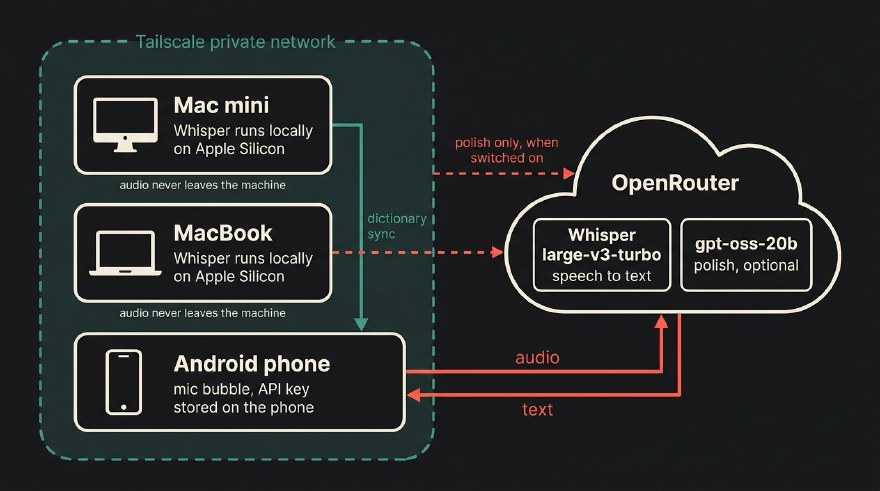 Architecture overview: inside a dashed box labelled Tailscale private network sit a Mac mini, a MacBook (both: Whisper runs locally on Apple Silicon, audio never leaves the machine) and an Android phone (mic bubble, API key stored on the phone), with a dictionary sync arrow from the Mac mini to the phone. Outside the box, an OpenRouter cloud holds Whisper large-v3-turbo for speech to text and gpt-oss-20b for optional polish. The phone sends audio to the cloud and gets text back; the Macs reach it only for polish, when switched on.