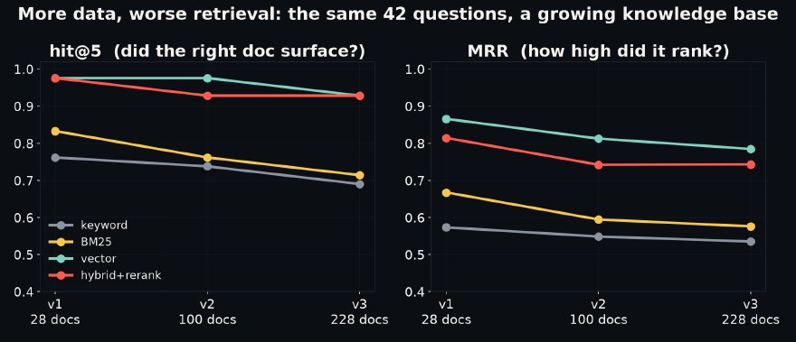 Four line charts, one per retrieval arm, tracking hit@5 and MRR across the three corpus sizes v1-clean, v2-distractors and v3-noise. Every line trends downward as the corpus grows: BM25 falls the most steeply, from 0.83 to 0.71, while the hybrid reranked pipeline holds its hit rate near 0.93 but still slips on MRR.